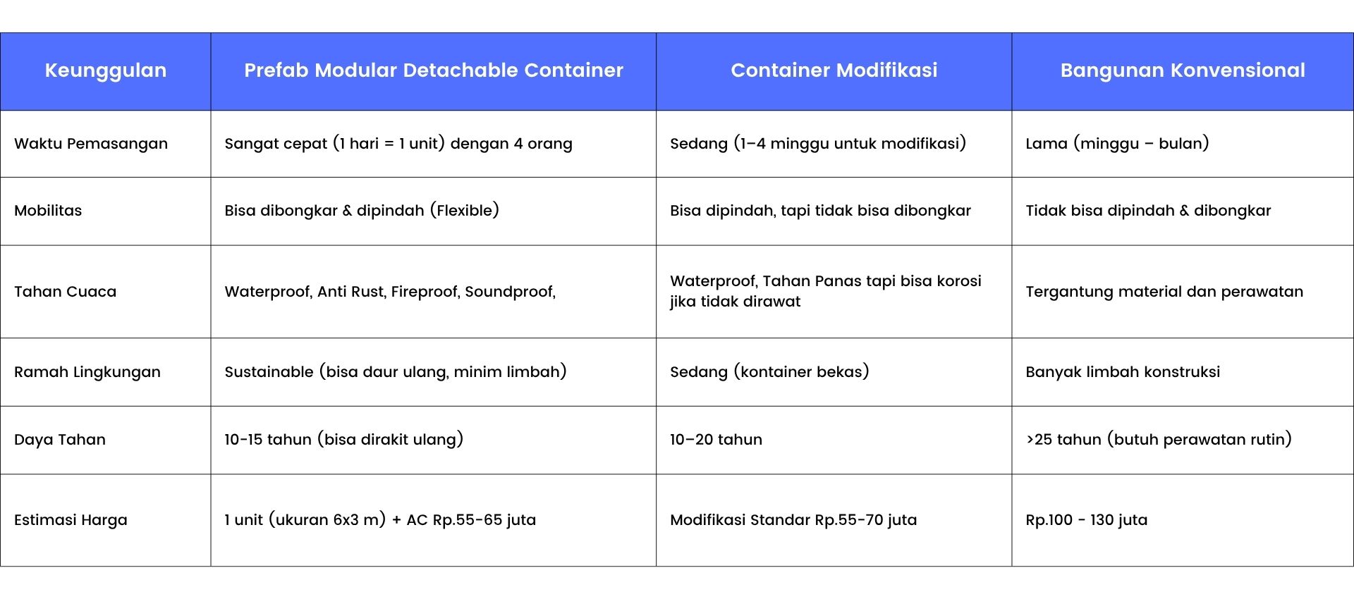 keunggulan prefab modular