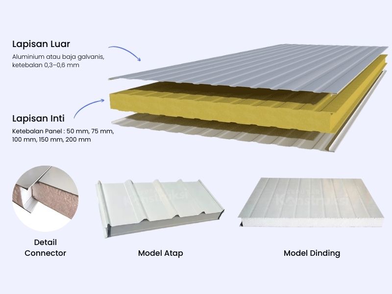 ketebalan 0,3–0,6 mm jual sandwich panel murah
